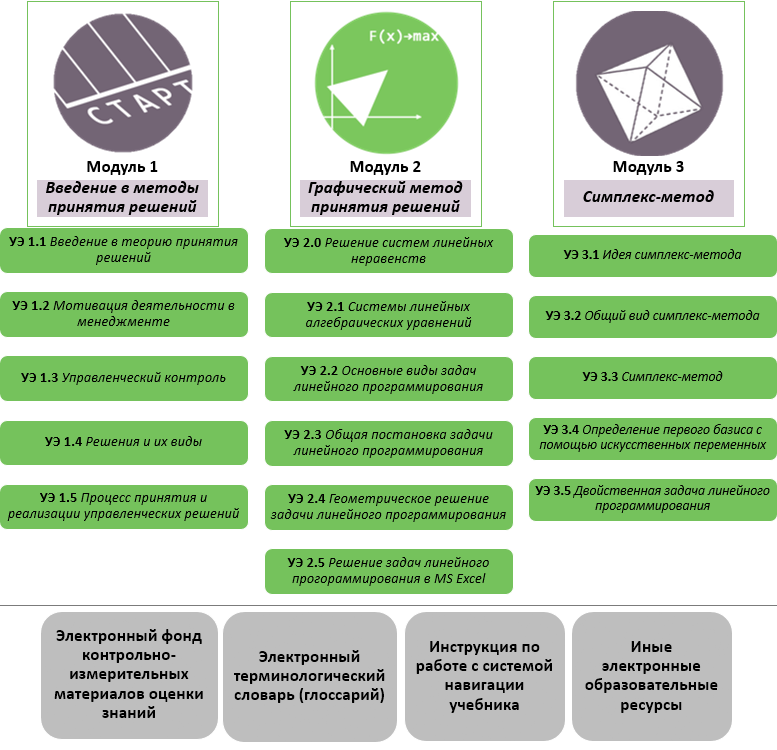 Структура дисциплины